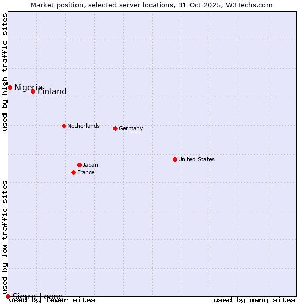 Market position of Finland and territories vs. Nigeria vs. Sierra Leone