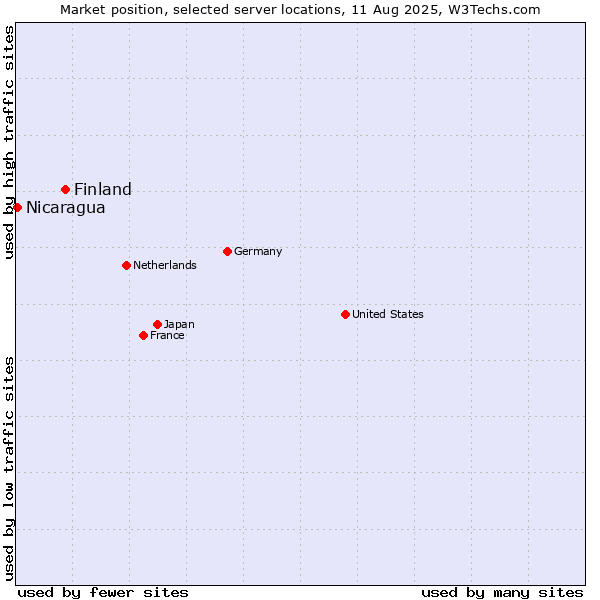 Market position of Finland and territories vs. Nicaragua