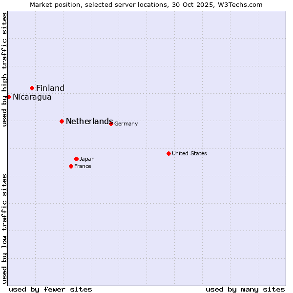 Market position of Netherlands vs. Finland and territories vs. Nicaragua
