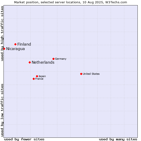 Market position of Netherlands and territories vs. Finland and territories vs. Nicaragua