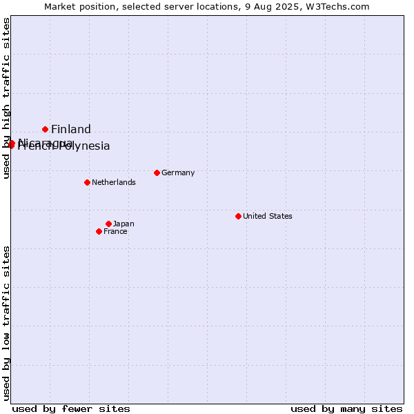 Market position of Finland and territories vs. Nicaragua vs. French Polynesia