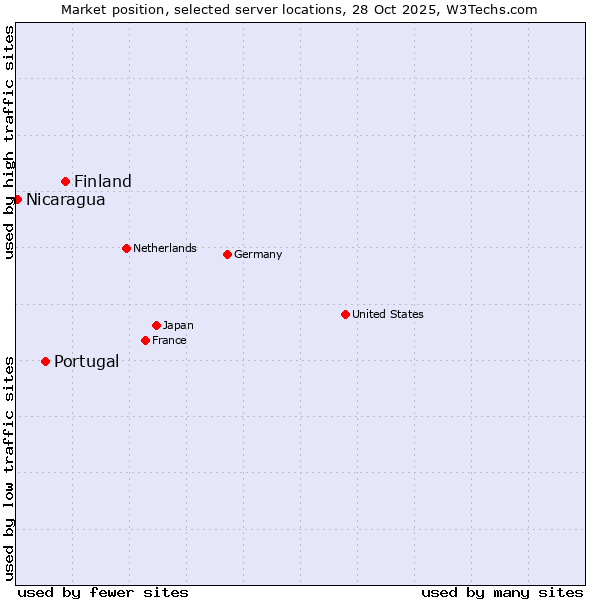Market position of Finland and territories vs. Portugal vs. Nicaragua