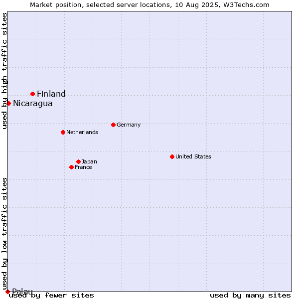 Market position of Finland and territories vs. Nicaragua vs. Palau
