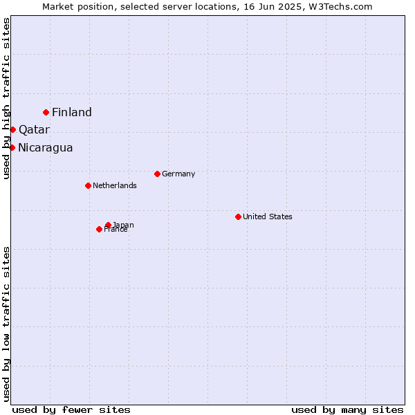 Market position of Finland and territories vs. Qatar vs. Nicaragua