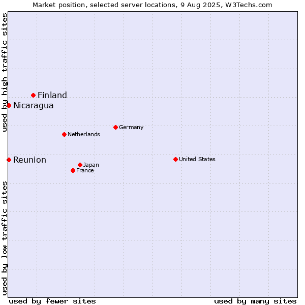 Market position of Finland and territories vs. Reunion vs. Nicaragua
