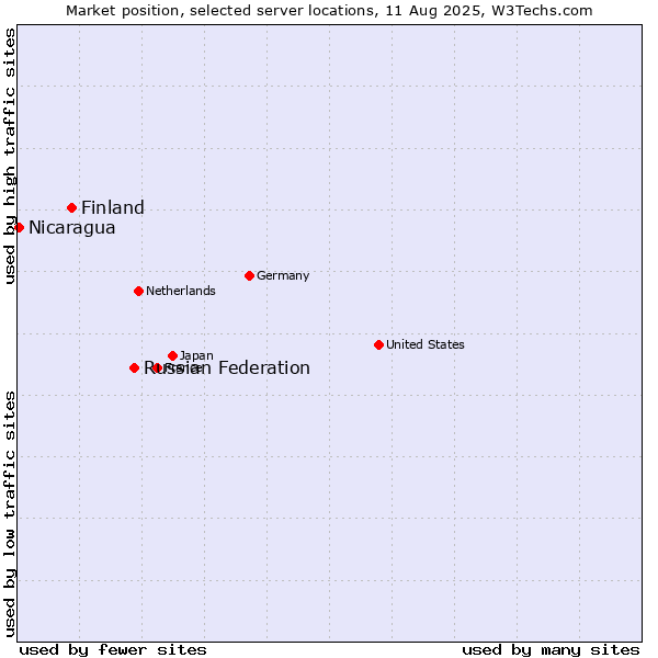 Market position of Russian Federation vs. Finland and territories vs. Nicaragua