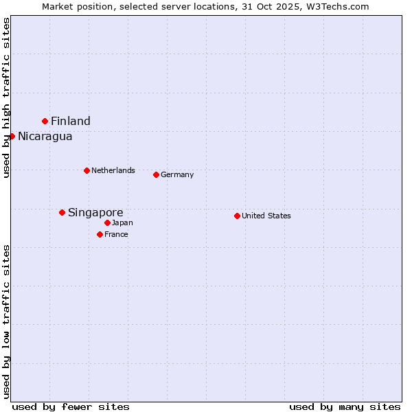 Market position of Singapore vs. Finland and territories vs. Nicaragua