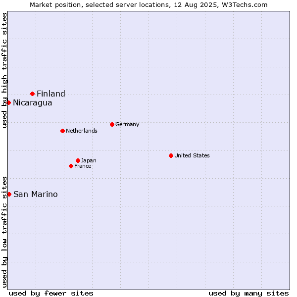 Market position of Finland and territories vs. San Marino vs. Nicaragua