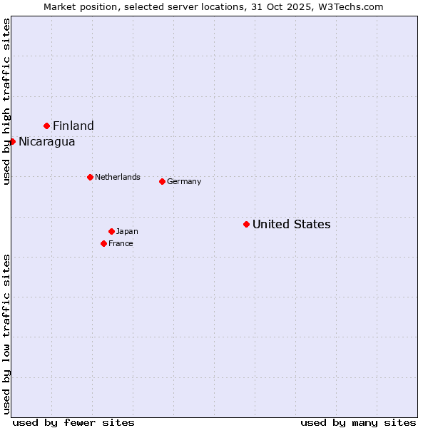 Market position of United States vs. Finland and territories vs. Nicaragua