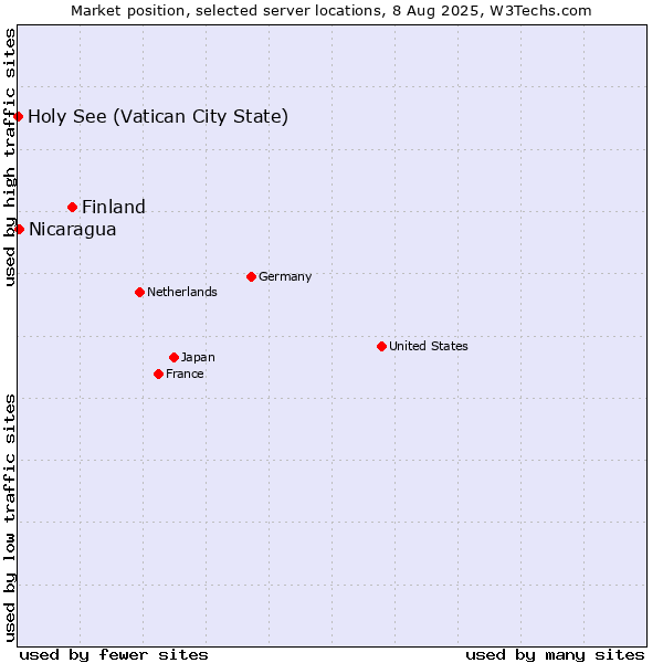 Market position of Finland and territories vs. Nicaragua vs. Holy See (Vatican City State)