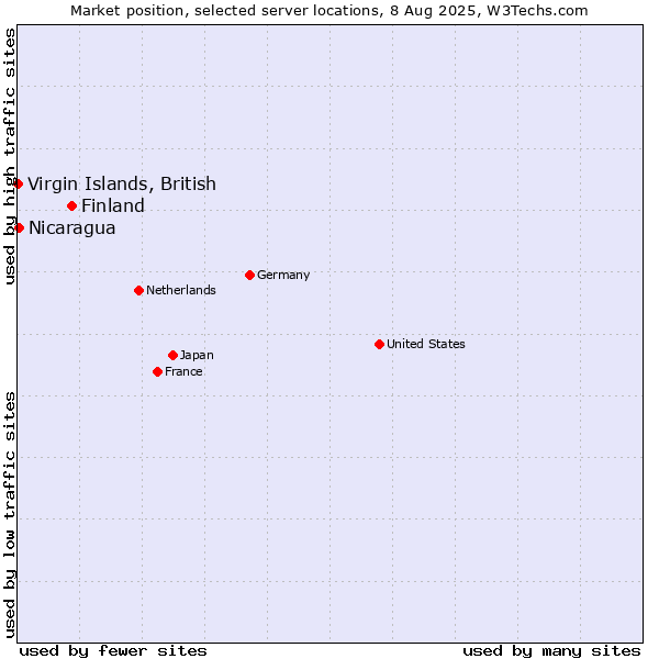 Market position of Finland and territories vs. Nicaragua vs. Virgin Islands, British