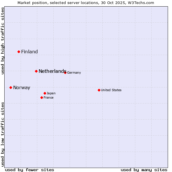 Market position of Netherlands vs. Finland and territories vs. Norway