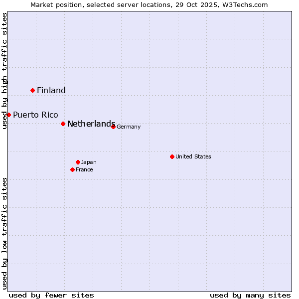 Market position of Netherlands vs. Finland and territories vs. Puerto Rico