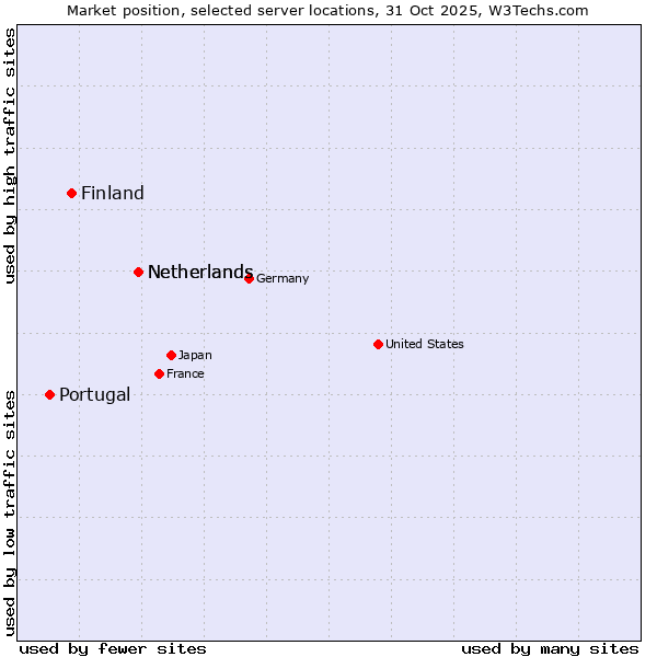 Market position of Netherlands vs. Finland and territories vs. Portugal