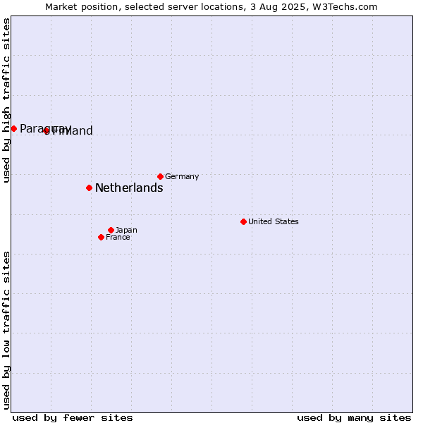 Market position of Netherlands vs. Finland and territories vs. Paraguay
