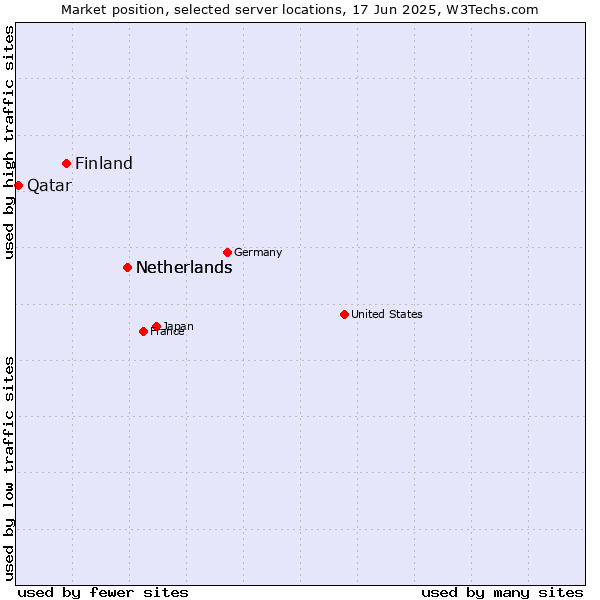 Market position of Netherlands vs. Finland and territories vs. Qatar