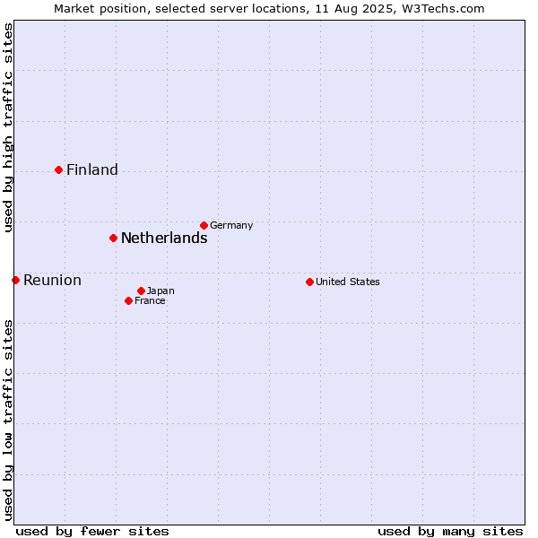 Market position of Netherlands vs. Finland and territories vs. Reunion