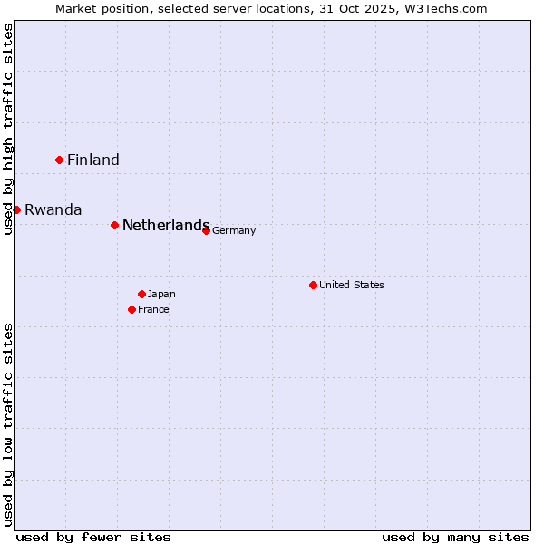 Market position of Netherlands vs. Finland and territories vs. Rwanda