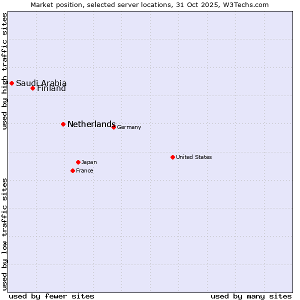 Market position of Netherlands vs. Finland and territories vs. Saudi Arabia