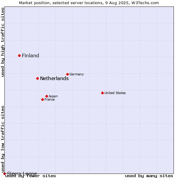 Market position of Netherlands vs. Finland and territories vs. Sierra Leone