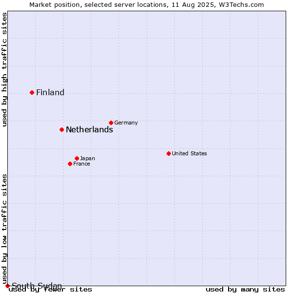 Market position of Netherlands vs. Finland and territories vs. South Sudan