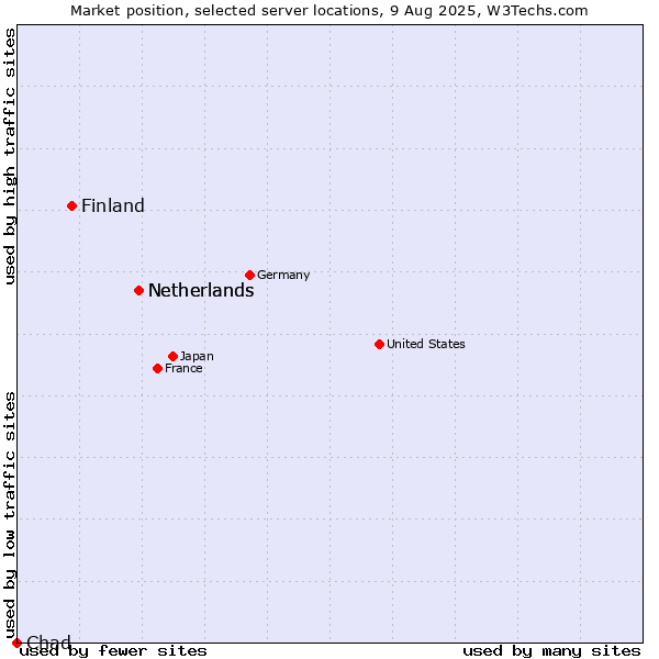 Market position of Netherlands vs. Finland and territories vs. Chad