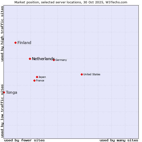 Market position of Netherlands vs. Finland and territories vs. Tonga