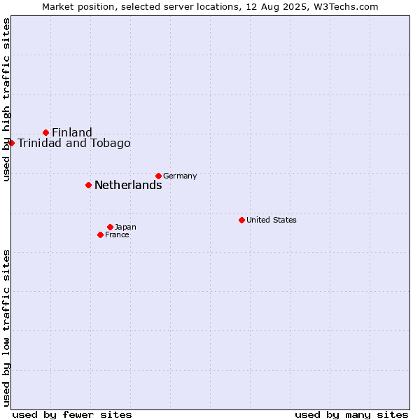Market position of Netherlands vs. Finland and territories vs. Trinidad and Tobago