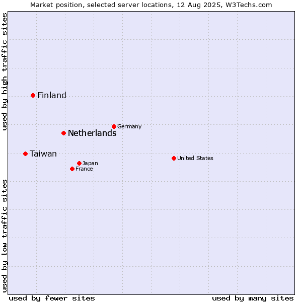 Market position of Netherlands vs. Finland and territories vs. Taiwan
