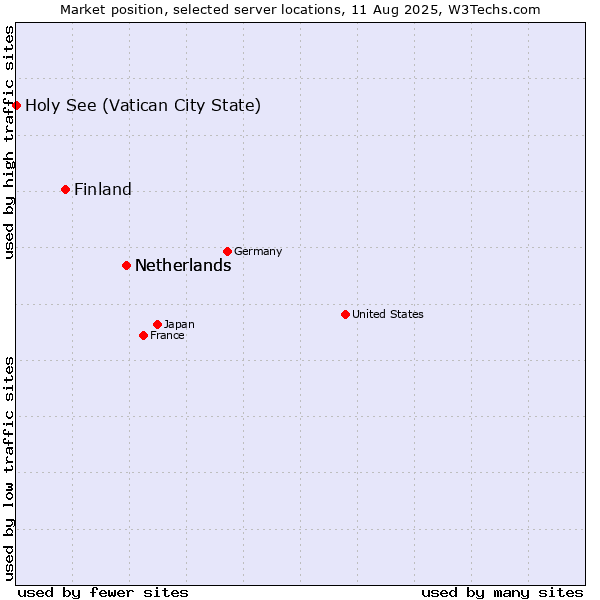 Market position of Netherlands vs. Finland and territories vs. Holy See (Vatican City State)