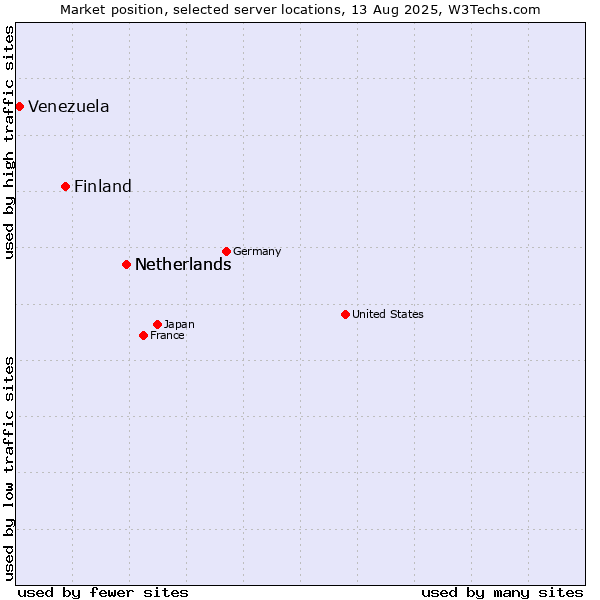 Market position of Netherlands vs. Finland and territories vs. Venezuela