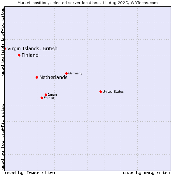 Market position of Netherlands vs. Finland and territories vs. Virgin Islands, British