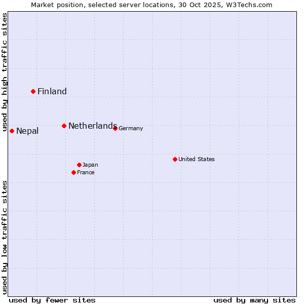 Market position of Netherlands and territories vs. Finland and territories vs. Nepal