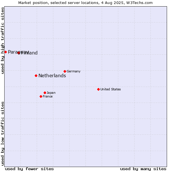 Market position of Netherlands and territories vs. Finland and territories vs. Paraguay