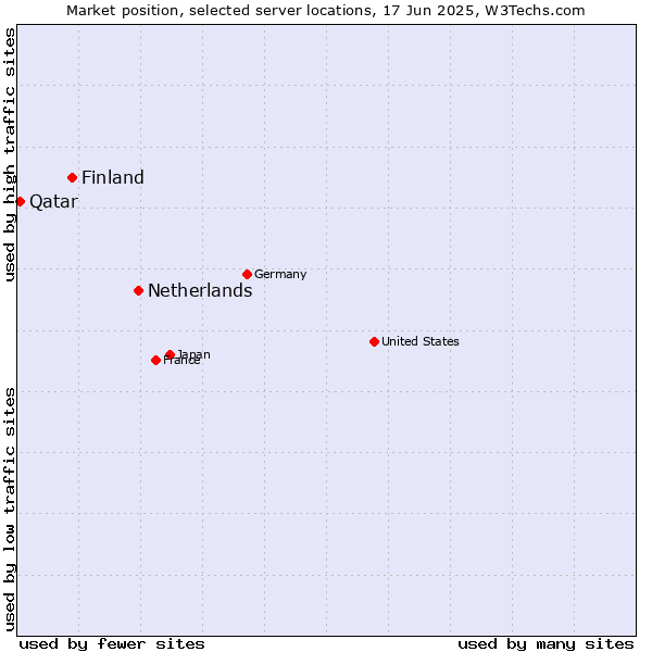 Market position of Netherlands and territories vs. Finland and territories vs. Qatar