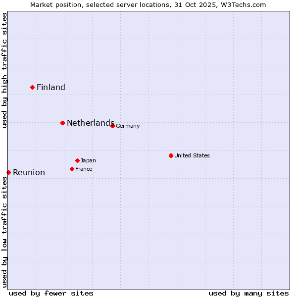 Market position of Netherlands and territories vs. Finland and territories vs. Reunion