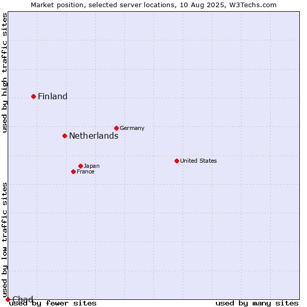 Market position of Netherlands and territories vs. Finland and territories vs. Chad