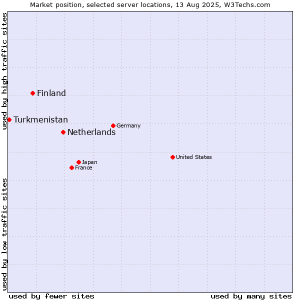 Market position of Netherlands and territories vs. Finland and territories vs. Turkmenistan