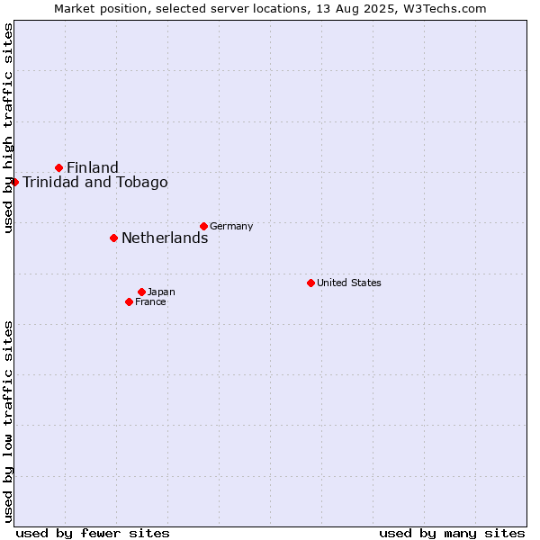 Market position of Netherlands and territories vs. Finland and territories vs. Trinidad and Tobago