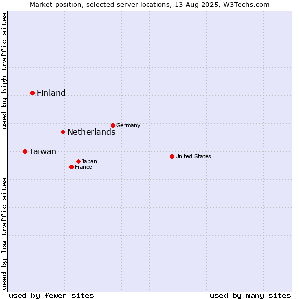 Market position of Netherlands and territories vs. Finland and territories vs. Taiwan