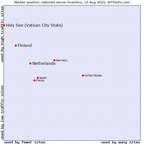 Market position of Netherlands and territories vs. Finland and territories vs. Holy See (Vatican City State)