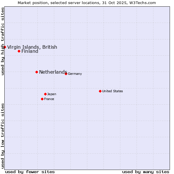 Market position of Netherlands and territories vs. Finland and territories vs. Virgin Islands, British