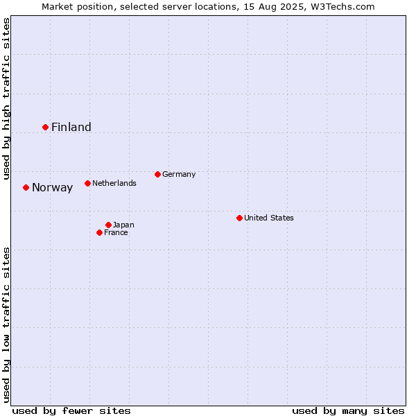 Market position of Finland and territories vs. Norway