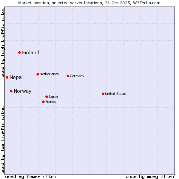 Market position of Finland and territories vs. Norway vs. Nepal