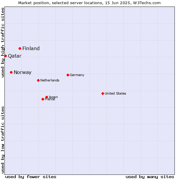 Market position of Finland and territories vs. Norway vs. Qatar