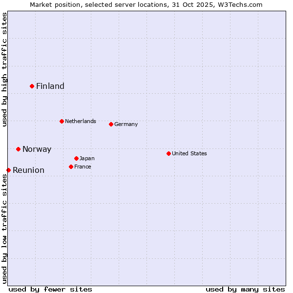 Market position of Finland and territories vs. Norway vs. Reunion