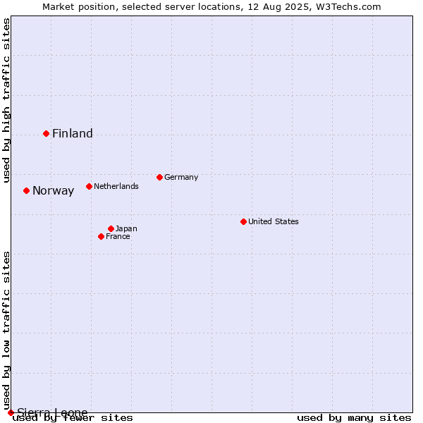 Market position of Finland and territories vs. Norway vs. Sierra Leone