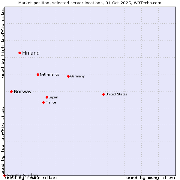 Market position of Finland and territories vs. Norway vs. South Sudan