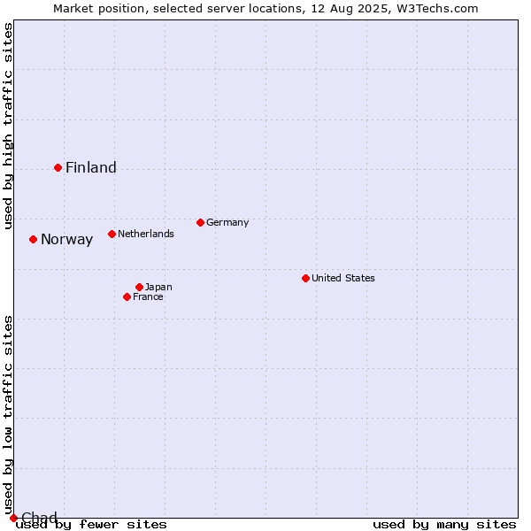 Market position of Finland and territories vs. Norway vs. Chad