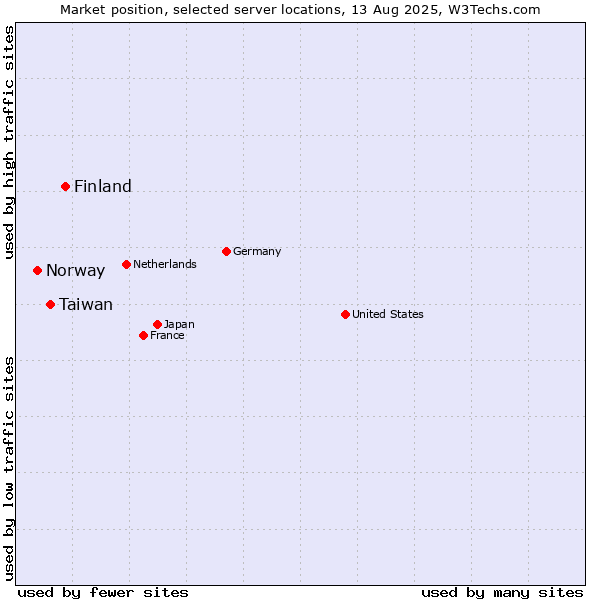 Market position of Finland and territories vs. Taiwan vs. Norway